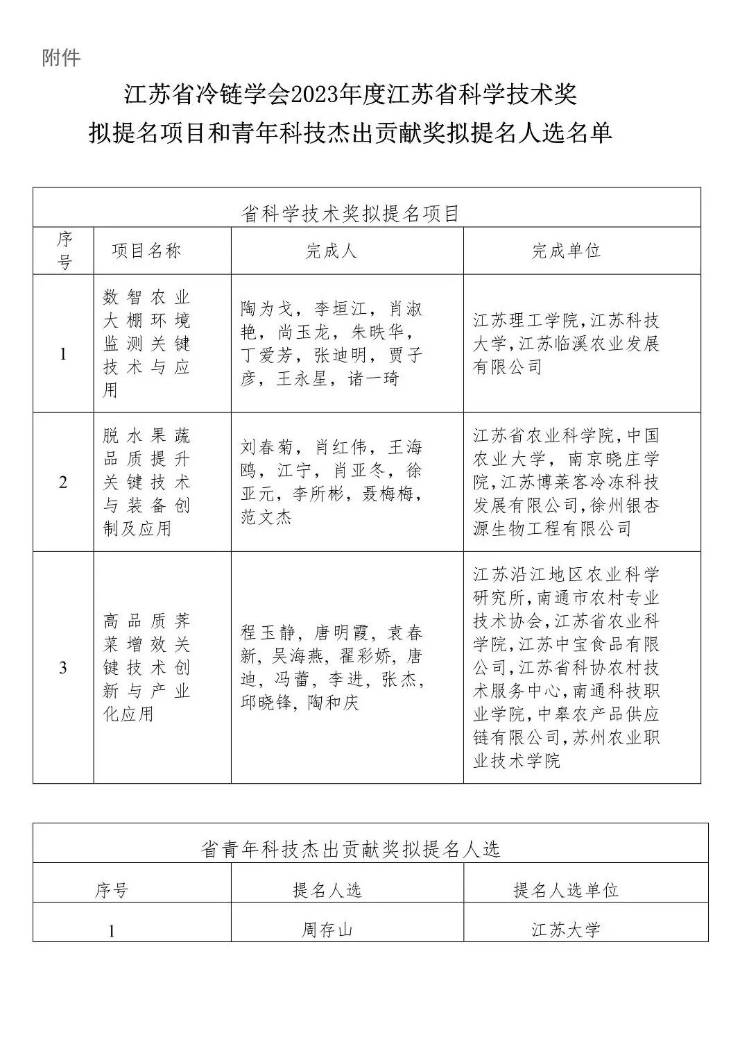 20240224科学技术奖拟提名项目和青年科技杰出贡献奖 (2).jpg