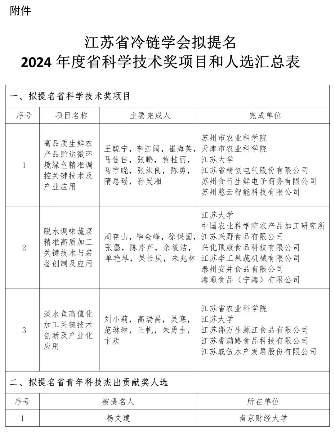 20250605拟提名2024年度江苏省科学技术奖项目和人选的公示 (2).jpg