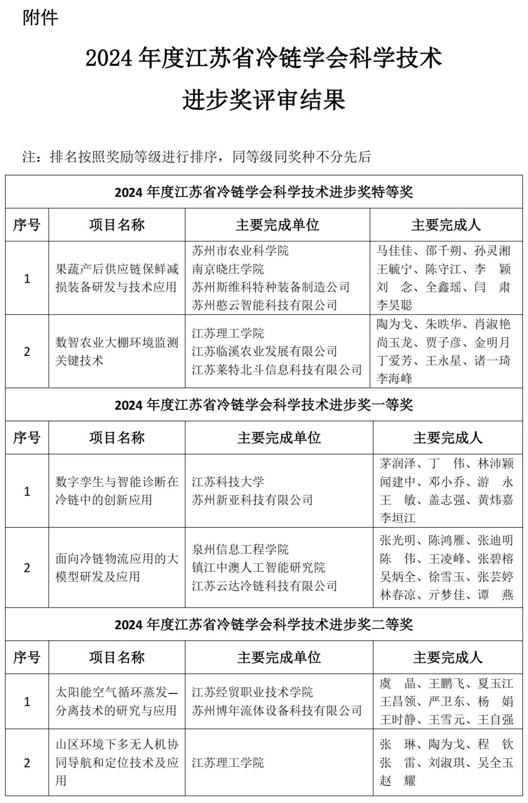 20250430学会科学技术进步奖评审结果公示(2).jpg