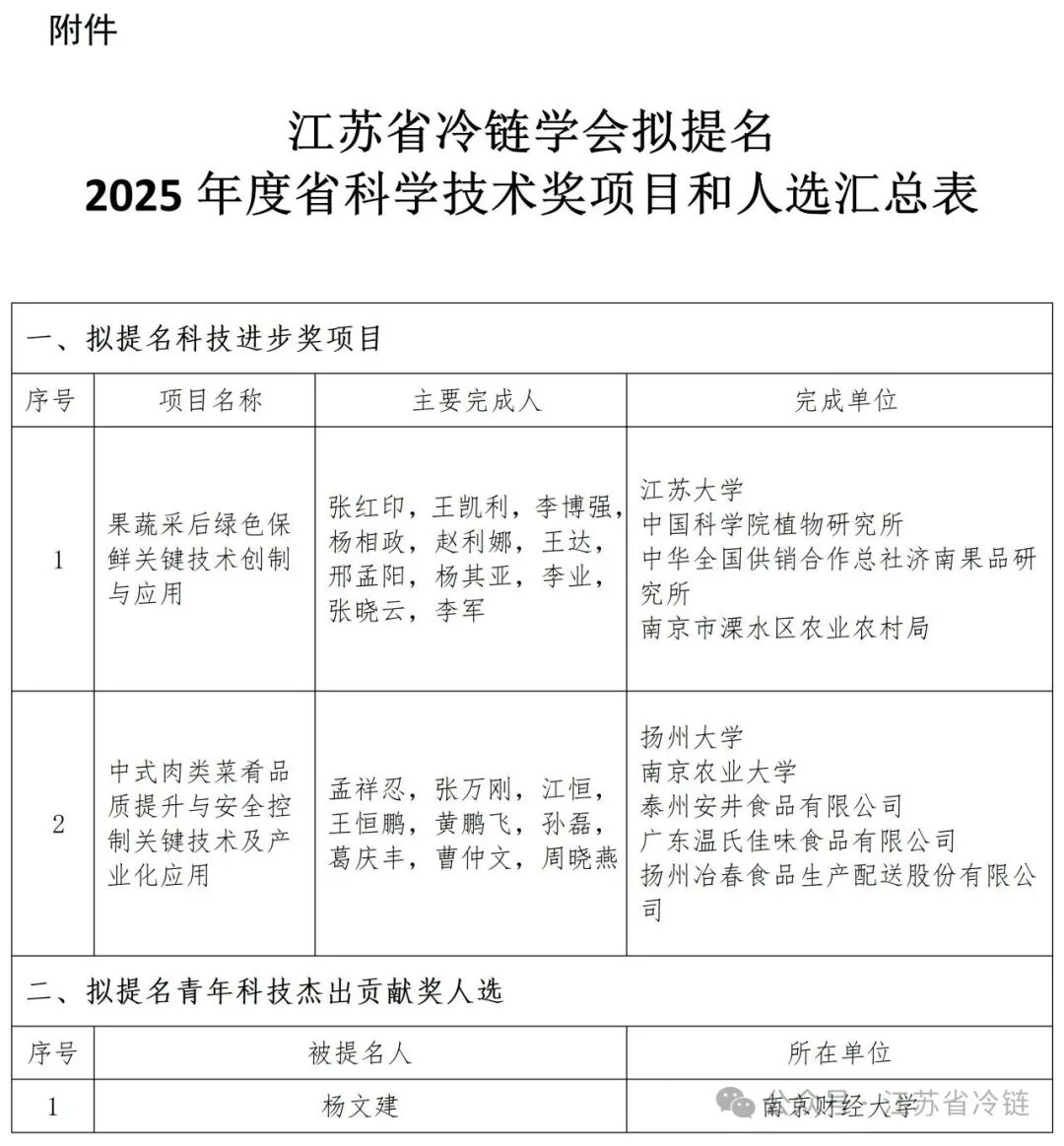 2027070省科技进步奖推荐名单公示 (2).jpg
